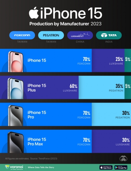Где производят серию iPhone 15? 4 подрядчика и разбивка по объёмам
