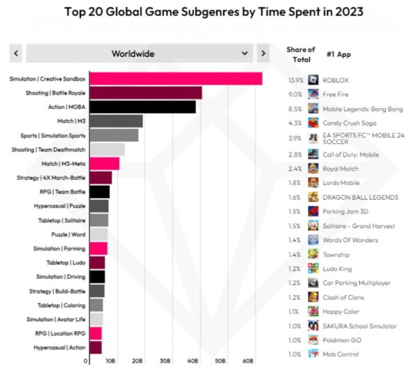 Самые популярные мобильные игры 2023 года: много статистики