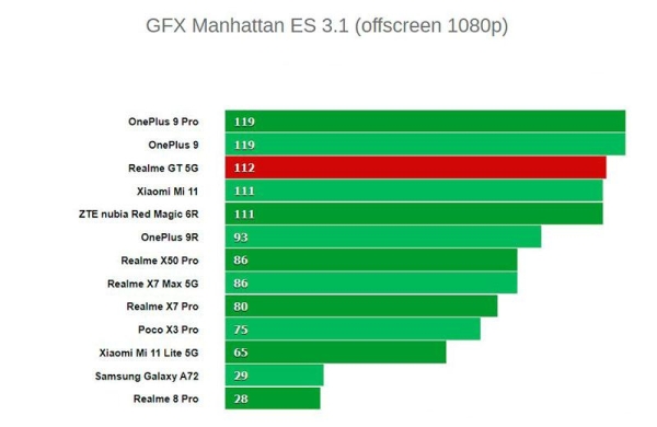 Обзор Realme GT 5G: среднего смартфона на мощном процессоре