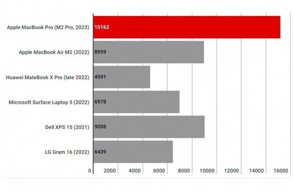 Обзор Apple MacBook Pro M2 Pro (2023): апгрейд лучшего ноутбука с невероятной мощностью