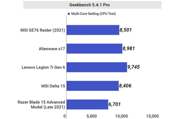 Обзор MSI GE76 Raider: мощного игрового ноутбука для азарта и приключений