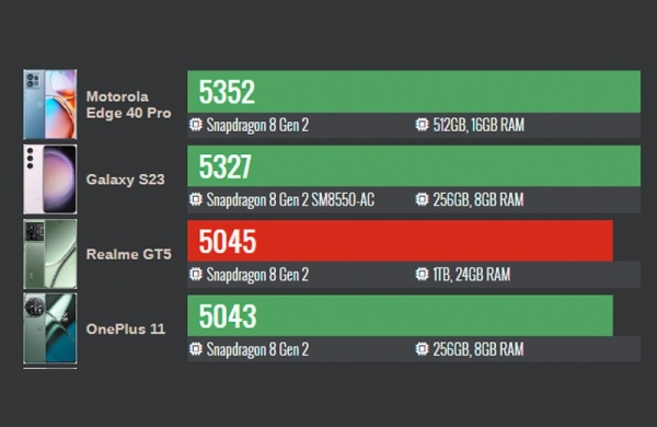 Обзор Realme GT5 240W: флагманского смартфона с зарядкой батареи за 12 минут