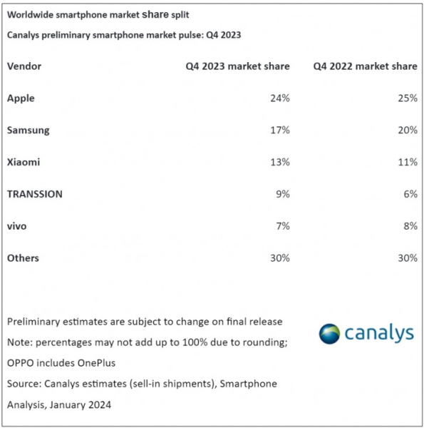 Каким был финал 2023 года на рынке смартфонов? Отчёт Canalys