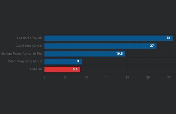 Обзор AGM H6: самого тонкого и лёгкого ударопрочного смартфона