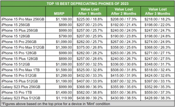 Обесценивание смартфонов 2023 наглядно: "фанатский" провал Samsung