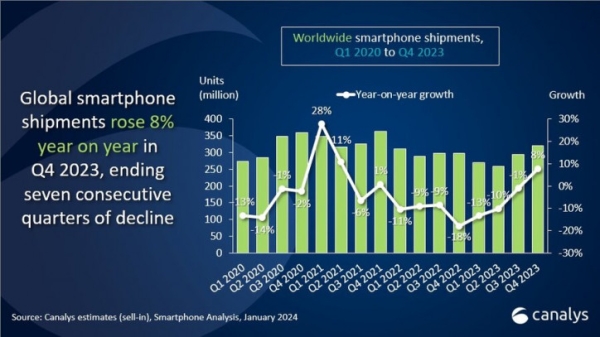 Каким был финал 2023 года на рынке смартфонов? Отчёт Canalys