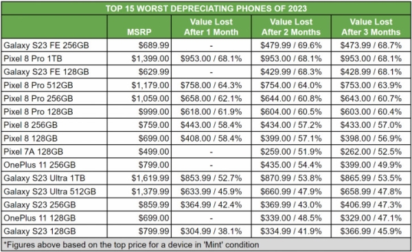 Обесценивание смартфонов 2023 наглядно: "фанатский" провал Samsung