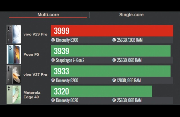 Обзор Vivo V29 Pro: смартфона среднего уровня с отличными камерами и высокой ценой