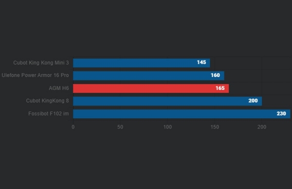 Обзор AGM H6: самого тонкого и лёгкого ударопрочного смартфона