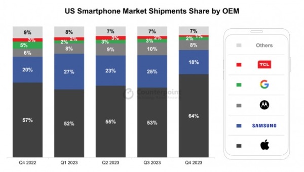 Итоги рынка смартфонов США в Q4 2023: Pixel 8 не в почёте?