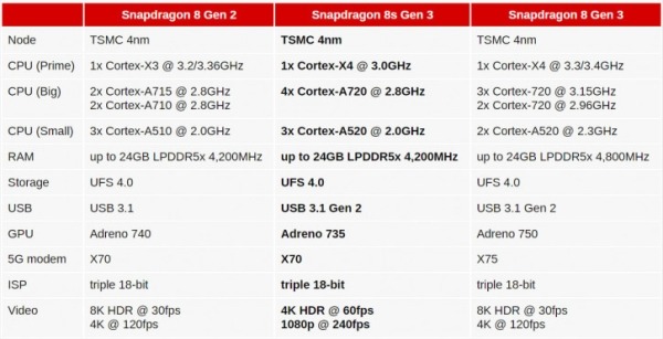Анонс Snapdragon 8s Gen 3 – премиум-класс для "народных" смартфонов