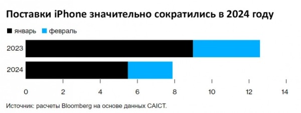 У Apple большие проблемы? Падение продаж iPhone в Китае продолжается