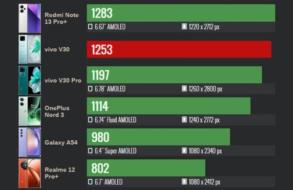 Обзор Vivo V30: смартфона среднего уровня с потрясающими камерами