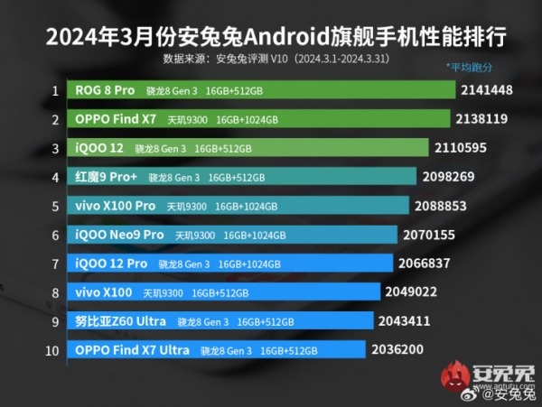 Топ-10 самых мощных в мире смартфонов по версии AnTuTu: март 2024
