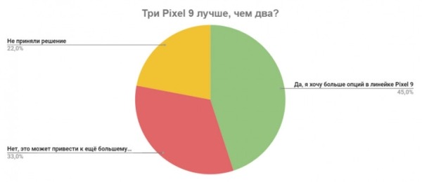 Мы спросили, вы ответили: три флагмана Pixel 9 лучше, чем два?