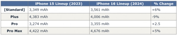 Трём апгрейд, одному даунгрейд? Слухи о ёмкостях батарей iPhone 16