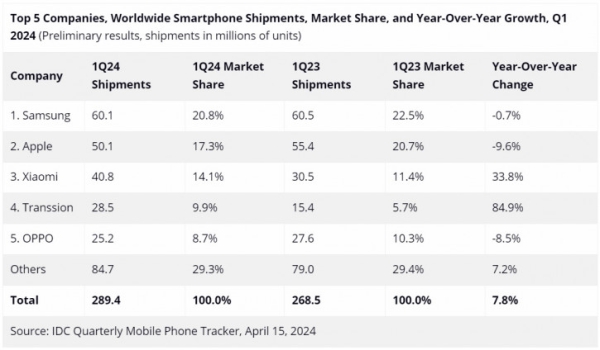 Apple больше не лидер рынка, Transsion повергла OPPO: итоги Q1 2024