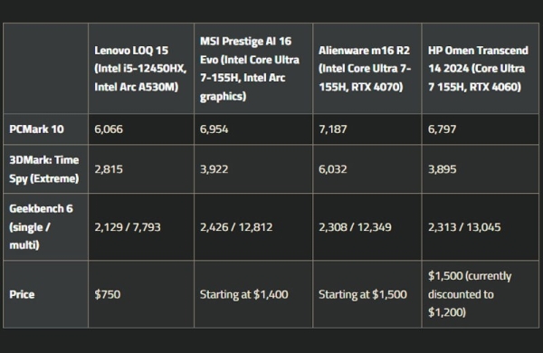 Обзор Lenovo LOQ 15: относительно дешёвого игрового ноутбука