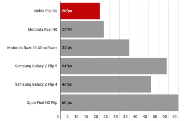 ZTE Nubia Flip 5G: обзор доступного раскладного смартфона с двумя дисплеями