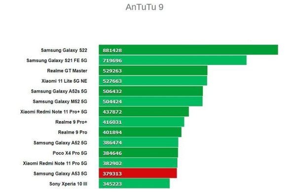 Обзор Samsung Galaxy A53 5G: средний смартфон с небольшими обновлениями