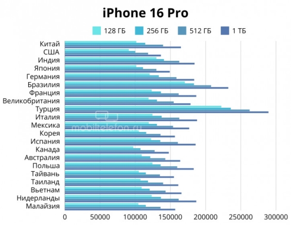 От США до Турции: сколько стоят iPhone 16 в разных странах?