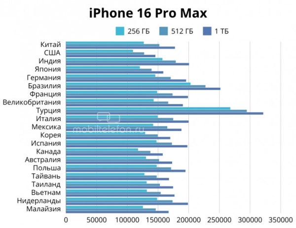 От США до Турции: сколько стоят iPhone 16 в разных странах?