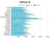 От США до Турции: сколько стоят iPhone 16 в разных странах?