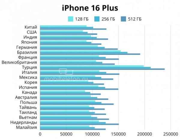 От США до Турции: сколько стоят iPhone 16 в разных странах?