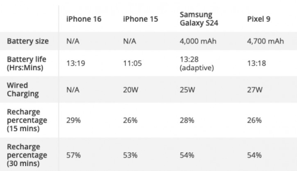 iPhone 16 и 16 Pro разрывают предшественников по автономности