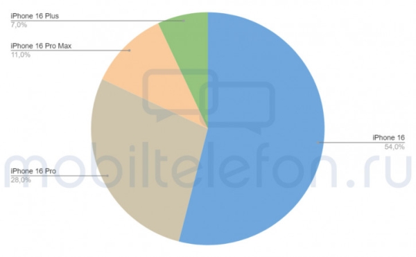 iPhone 16 в 5 раз популярнее iPhone 15 в РФ: итоги предзаказов от МТС