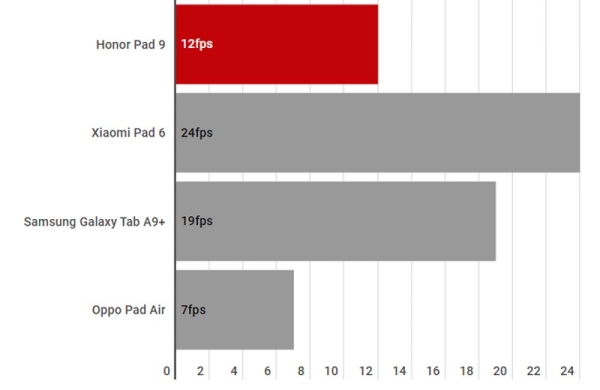 Обзор Honor Pad 9: бюджетного планшета с возможностями флагмана