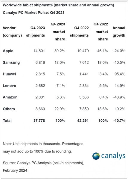 Amazon сдулась, Huawei на взлёте: итоги рынка планшетов в 2023 году