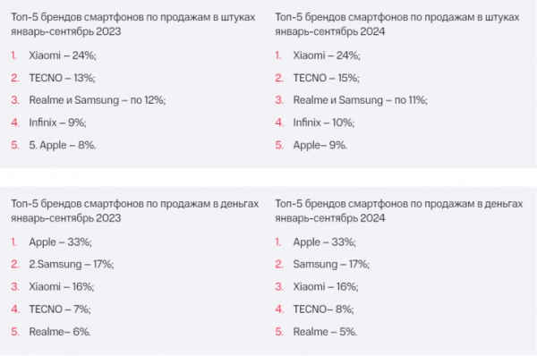 МТС: Xiaomi снова лидер в России