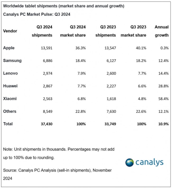 Apple стагнирует, Xiaomi на взлёте: динамика рынка планшетов в Q3 2024