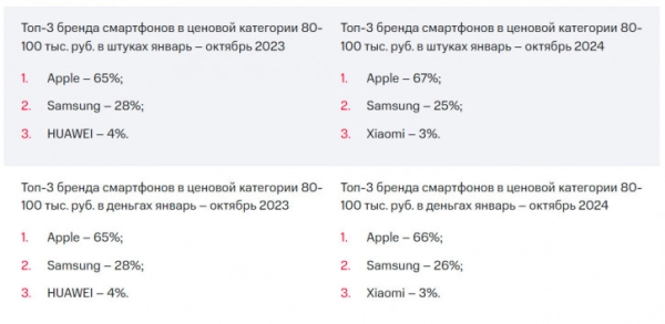 В России взлетели продажи дорогих смартфонов: итоги 10 месяцев года