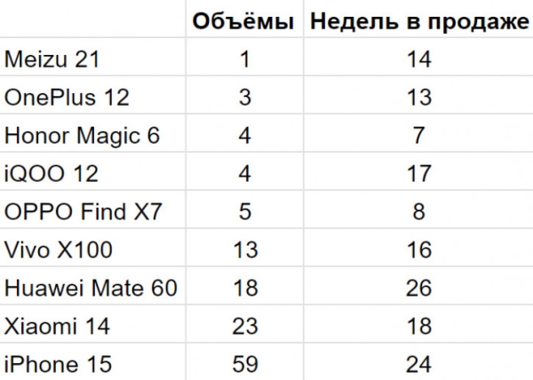 Соотношение продаж базовых флагманов в Китае: инфографика