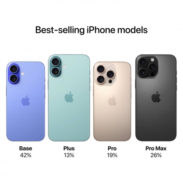 Распределение продаж четырёх моделей iPhone 16: компакты рулят?