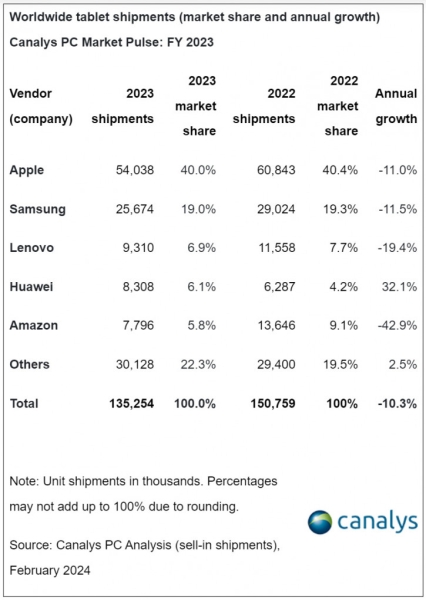 Amazon сдулась, Huawei на взлёте: итоги рынка планшетов в 2023 году