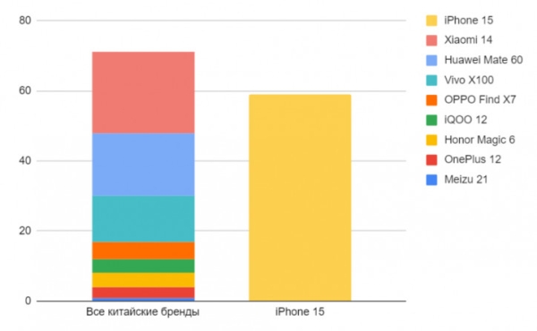Соотношение продаж базовых флагманов в Китае: инфографика