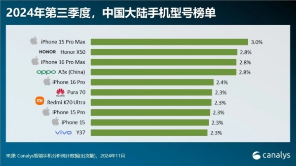 Топ-10 самых продаваемых смартфонов в Китае за июль-сентябрь 2024