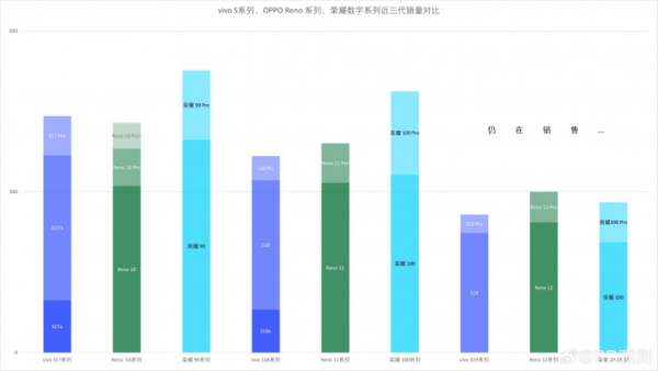 Сравнение продаж трёх поколений OPPO Reno, Vivo S и номерных Honor