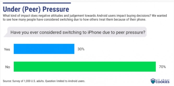 Владельцы iPhone буллят Android-юзеров и отказываются от отношений