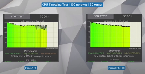 Обзор POCO F6 и POCO F6 Pro: имбическая сила!