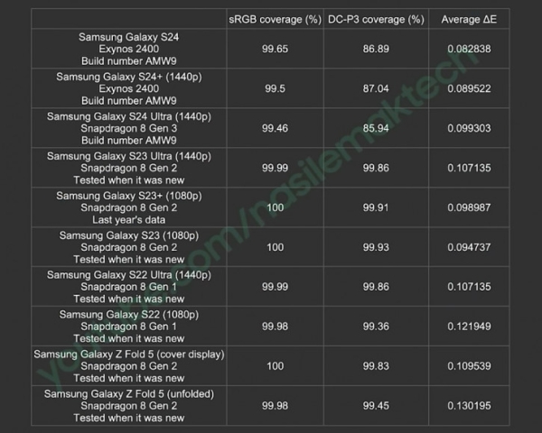 "Так надо": Samsung не будет исправлять цветопередачу Galaxy S24 Ultra